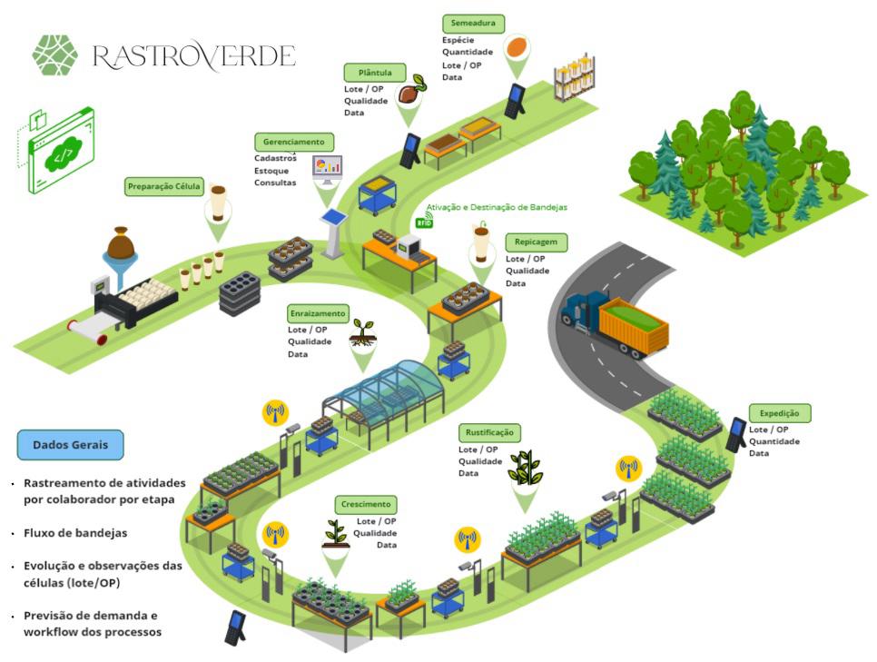 Sistema de Rastreabilidade Inteligente da RastroVerde